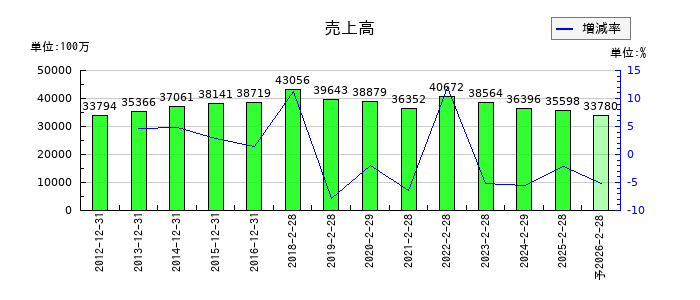 スタジオアリスの通期の売上高推移