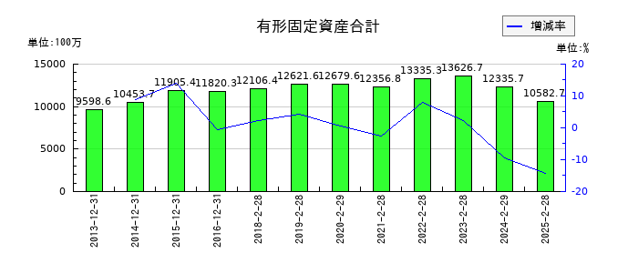 スタジオアリスの有形固定資産合計の推移