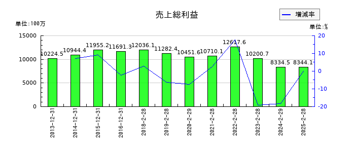 スタジオアリスの売上総利益の推移