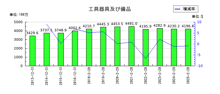 スタジオアリスの工具器具及び備品の推移