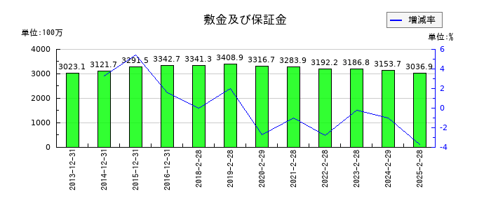 スタジオアリスの敷金及び保証金の推移