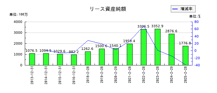 スタジオアリスのリース資産純額の推移