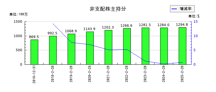 スタジオアリスの非支配株主持分の推移