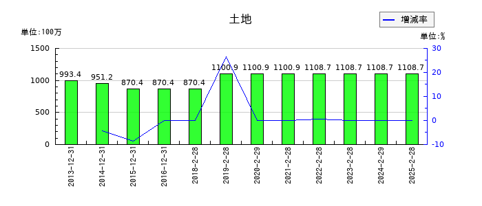 スタジオアリスの土地の推移
