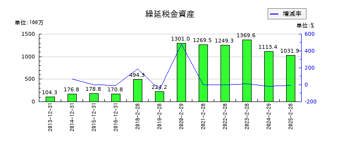 スタジオアリスの繰延税金資産の推移