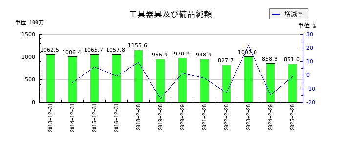 スタジオアリスの工具器具及び備品純額の推移