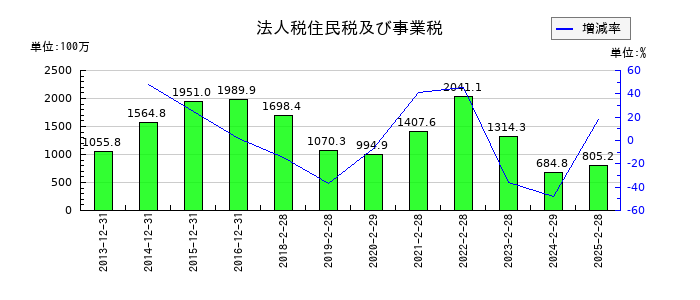 スタジオアリスの法人税住民税及び事業税の推移