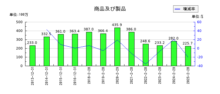 スタジオアリスの商品及び製品の推移