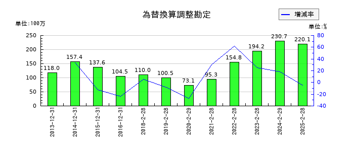 スタジオアリスの為替換算調整勘定の推移