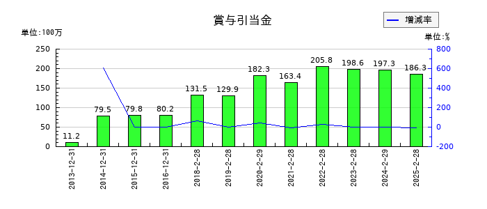 スタジオアリスの賞与引当金の推移