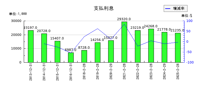 スタジオアリスの支払利息の推移