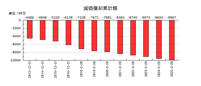 スタジオアリスの減価償却累計額の推移