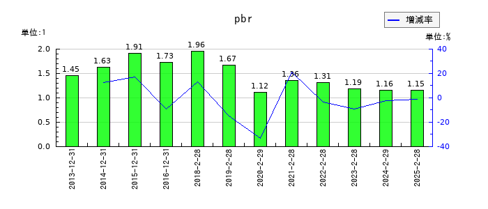 スタジオアリスのpbrの推移