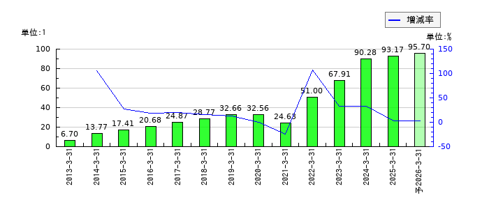 クロスキャットのEPS(一株当たりの利益)推移