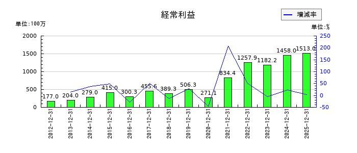 クロスキャットの第3四半期の経常利益推移