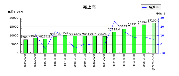 クロスキャットの通期の売上高推移