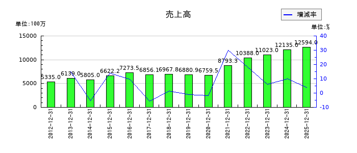 クロスキャットの第3四半期の売上高推移