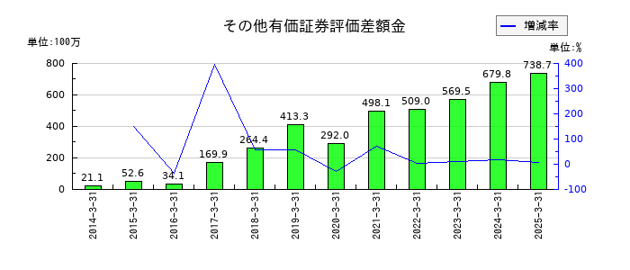 クロスキャットのその他有価証券評価差額金の推移