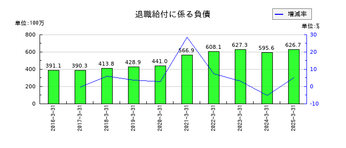 クロスキャットの退職給付に係る負債の推移
