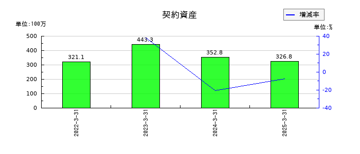 クロスキャットの契約資産の推移