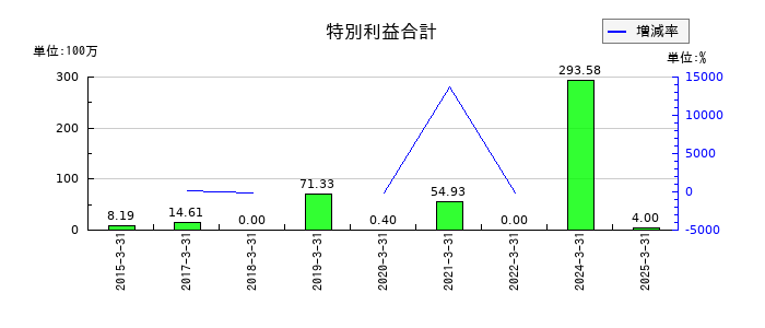 クロスキャットの特別利益合計の推移