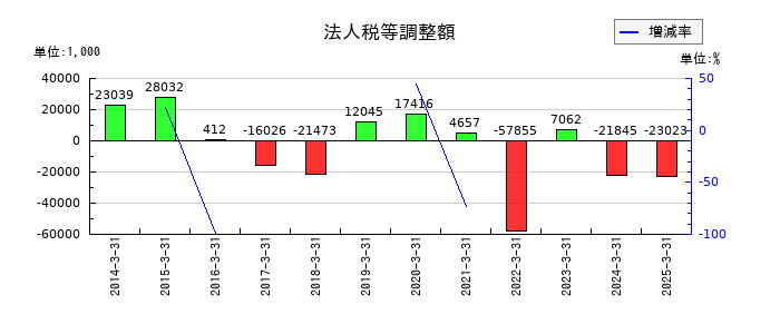 クロスキャットの法人税等調整額の推移