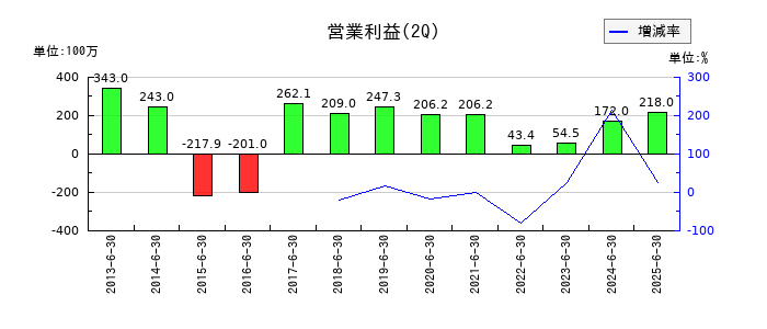 エプコの第2四半期の営業利益推移