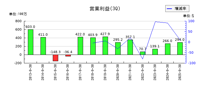 エプコの第3四半期の営業利益推移