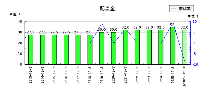 エプコの年間配当金推移