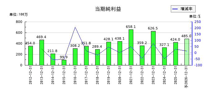 エプコの通期の純利益推移