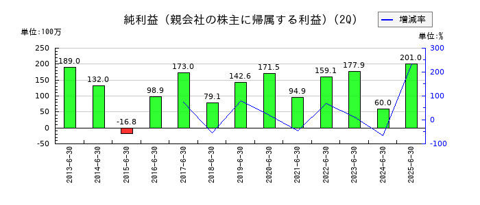 エプコの第2四半期の純利益推移