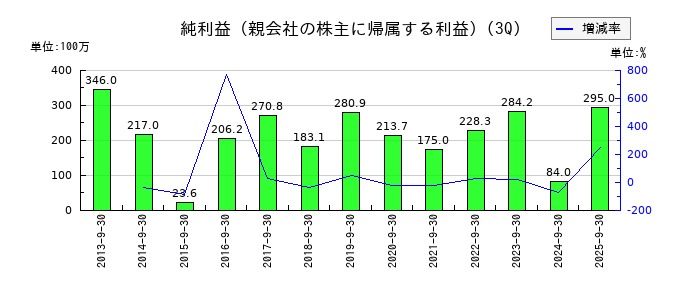 エプコの第3四半期の純利益推移