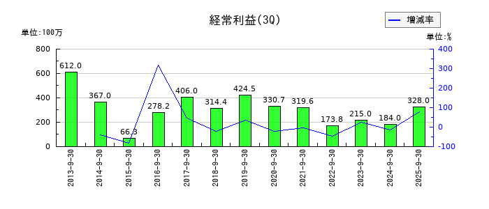 エプコの第3四半期の経常利益推移