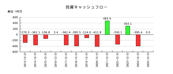 エプコの投資キャッシュフロー推移