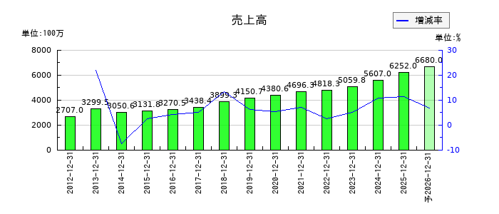 エプコの通期の売上高推移