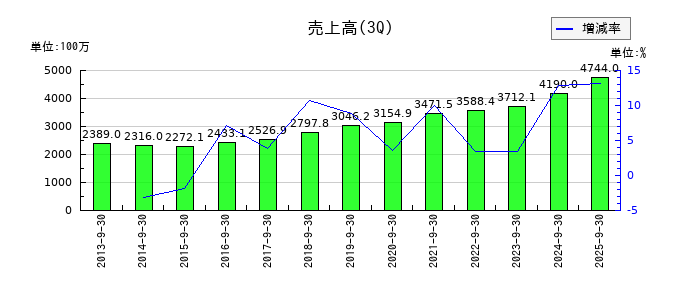 エプコの第3四半期の売上高推移