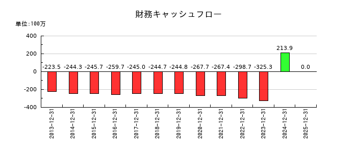 エプコの財務キャッシュフロー推移