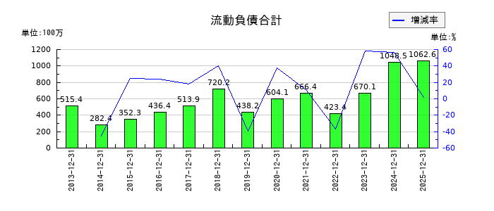 エプコの流動負債合計の推移