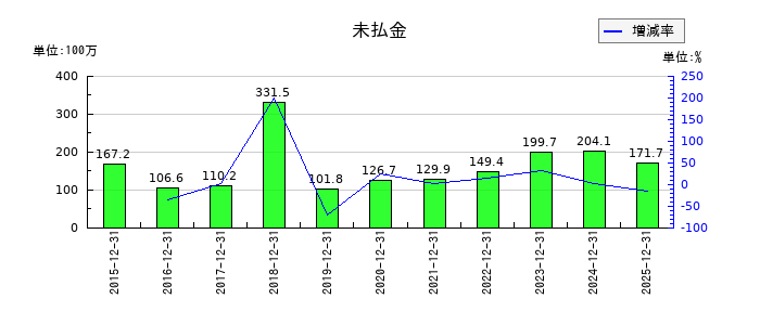 エプコの未払金の推移