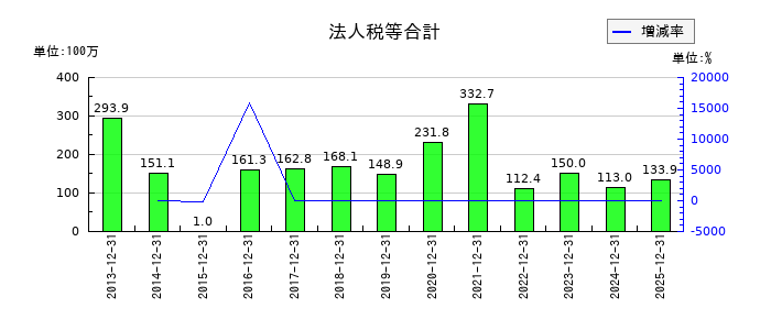 エプコの法人税等合計の推移