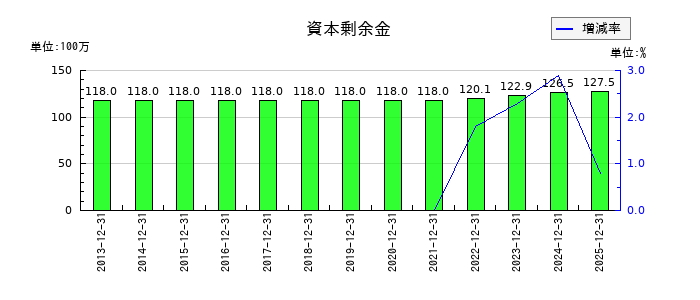 エプコの資本剰余金の推移