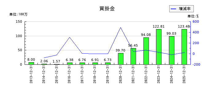 エプコの買掛金の推移