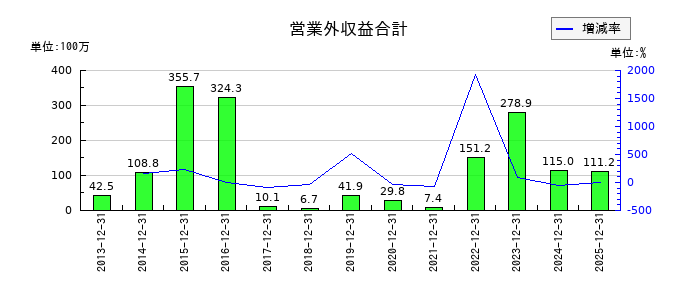 エプコの営業外収益合計の推移