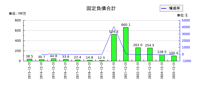 エプコの固定負債合計の推移