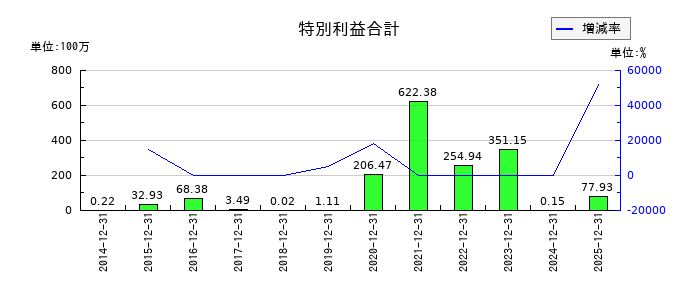 エプコの特別利益合計の推移