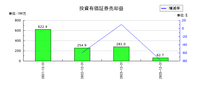 エプコの投資有価証券売却益の推移