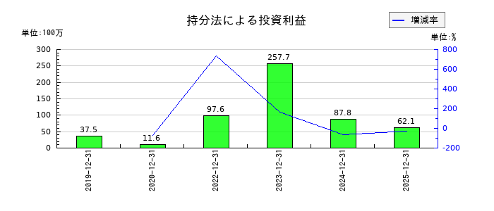 エプコの持分法による投資利益の推移
