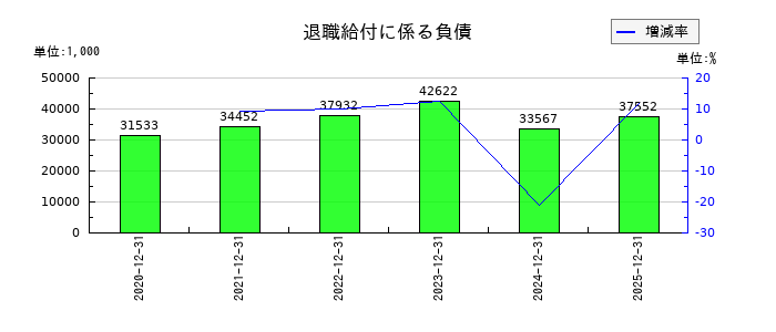 エプコの退職給付に係る負債の推移