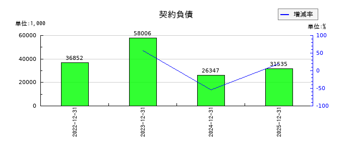 エプコの契約負債の推移