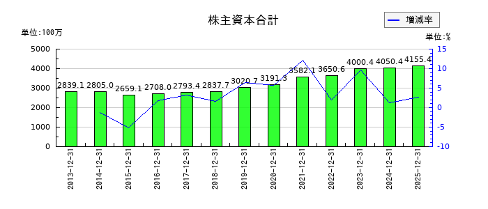 エプコの株主資本合計の推移